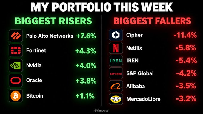 A 'MY PORTFOLIO THIS WEEK' graphic by @timoassi lists biggest risers (Palo Alto Networks +7.6%, Fortinet +4.3%, Nvidia +4.0%, Oracle +3.8%, Bitcoin +1.1%) and biggest fallers (Cipher -11.4%, Netflix -5.8%, IREN -5.4%, S&P Global -4.2%, Alibaba -3.5%, MercadoLibre -3.2%).