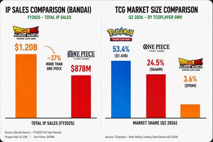 The image compares trading card game IP sales and market share, showing Dragon Ball at $1.20B and One Piece at $878M in FY2025 IP sales, while Pokémon leads with 53.4% ($1.41B) market share in Q2 2026, followed by One Piece at 24.5% ($646M) and Dragon Ball at just 3.6% ($95M). The bullish post frames the underperformance in market share (3.6%) as an opportunity, suggesting Dragon Ball card game is positioned to climb from #3 and overtake One Piece's #2 spot in the TCG market.