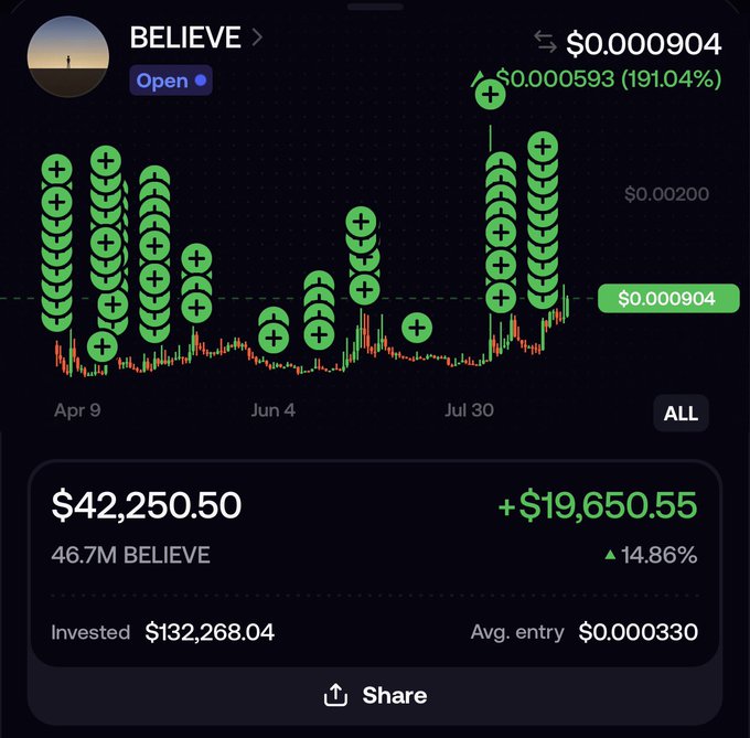 A mobile trading app screenshot displays the BELIEVE token's price chart showing a 191.04% gain to $0.000904, with a portfolio summary of $42,250.50 (a $19,650.55 profit) on 46.7M tokens. The "+" markers stacked along the chart highlight repeated accumulation purchases over several months, visually reinforcing the post's message of long-term belief and preparation for a bull run in $BELIEVE.