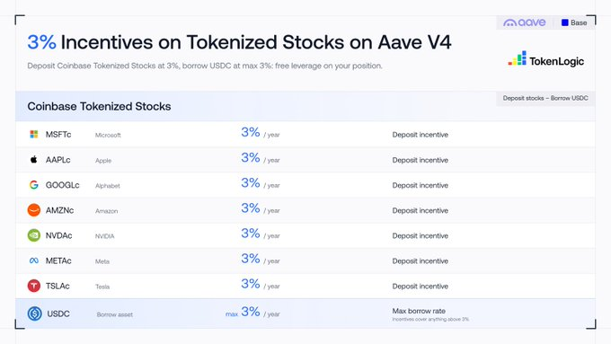 An Aave V4 promotional interface showing 3% incentives on tokenized Coinbase stocks including MSFT, AAPL, GOOGL, AMZN, NVDA, META, and TSLA, with USDC borrow assets.