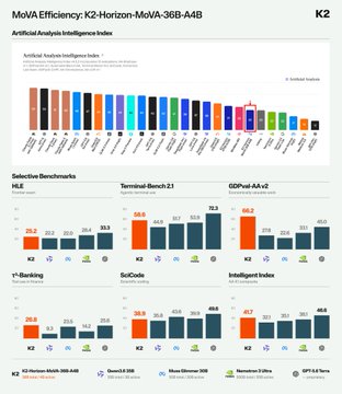 A MoAI Efficiency comparison chart titled 'K2-Horizon-MoMA-36B-A4B' showing Artificial Analysis Intelligence Index benchmarks including HLE, Terminal-Bench-Z1, GDPval-AI-v2, τ²-Banking, SciCode, and Intelligent Index, with K2-Horizon-MoMA-36B-A4B scoring competitively against K2, Qwen3-235B, and other models.
