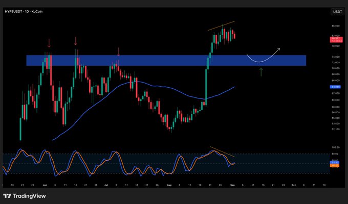A TradingView candlestick chart of HYPEUSDT on KuCoin, showing price action with a blue moving average, a highlighted horizontal resistance zone, and an oscillator indicator at the bottom.