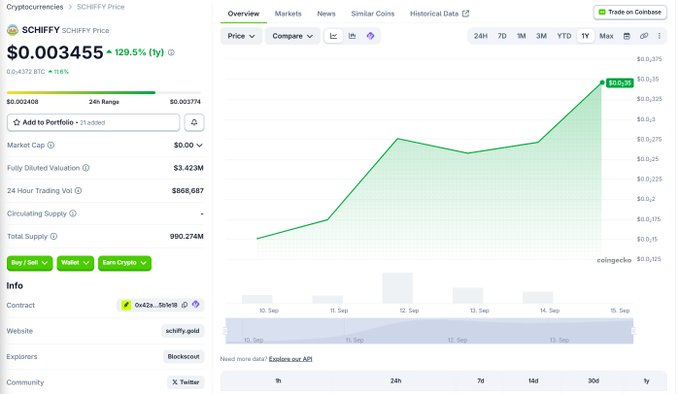 A CoinGecko price page for SCHIFFY ($SCHIFFY) showing a price of $0.003455, up 129.5% (1d), with a market cap of $0.00 and a total supply of 990.274M.