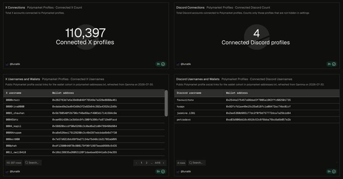 A dashboard interface titled 'Polymarket Profiles' showing '110,397 Connected X profiles' on the left and '4 Connected Discord profiles' on the right, with tables listing usernames and wallet addresses below each metric.