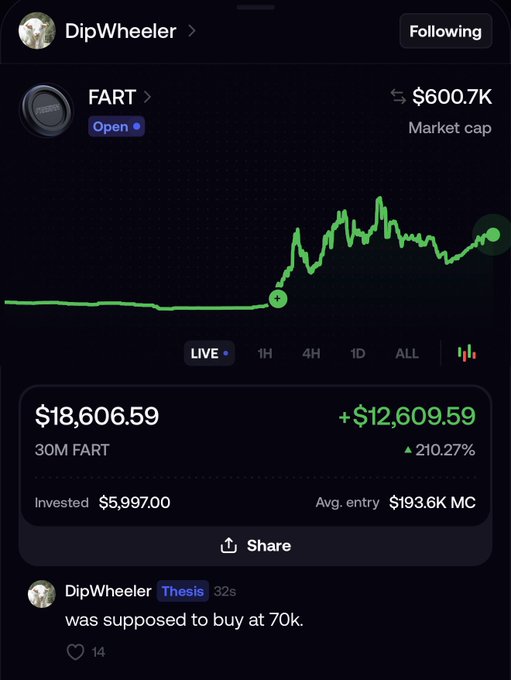 The image shows a crypto trading portfolio screenshot from user "DipWheeler" displaying a position in FART token with a market cap of $600.7K, showing a 210.27% gain of +$12,609.59 on a $5,997.00 investment, along with a comment noting "was supposed to buy at 70k." This visually reinforces the post's claim about $FARTCOIN being a "huge runner" by showcasing a successful trade with substantial profits.