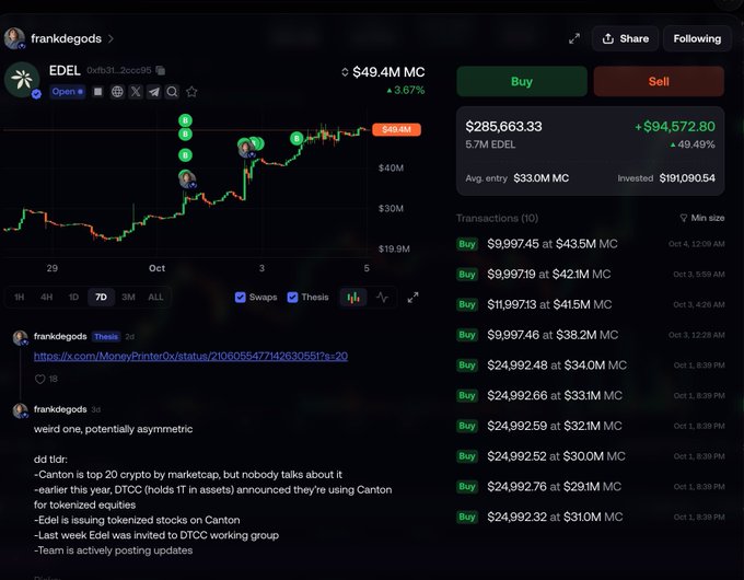 A cryptocurrency trading dashboard showing the EDEL token with a price chart at $49.5M market cap and user "frankdegods" discussing Canton as a top 20 crypto by marketcap being tokenized on Canton by DTCC.