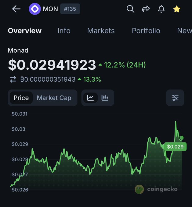 A CoinGecko mobile interface showing the price of Monad (MON) at $0.02941923, up 12.2% in the last 24 hours, with a 24-hour price chart.
