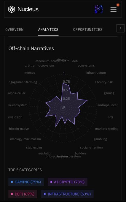 A screenshot of a 'Nucleus' analytics dashboard displaying an 'Off-chain Narratives' radar chart and a 'TOP 5 CATEGORIES' list led by Gaming (75%) and AI-Crypto (73%).