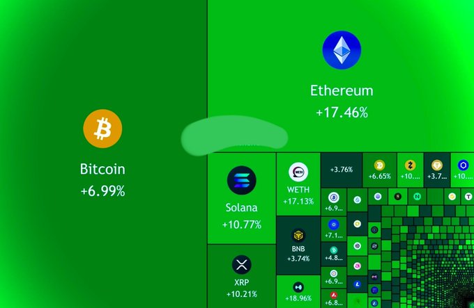 A cryptocurrency market visualization with Bitcoin +6.99% and Ethereum +17.46% highlighted on the left, alongside a heatmap showing performance of other coins including Solana +10.77%, XRP +10.21%, and WETH +17.13%.