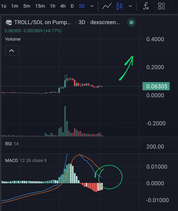 3D candlestick chart for TROLL/SOL on Pump showing price at 0.06305 (+4.77%), with RSI and MACD indicators and a green arrow pointing upward suggesting bullish momentum.