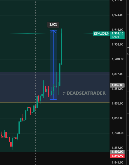 A candlestick chart of ETHUSDT.P showing a bullish 2.00% price move highlighted in blue, with the price pushing from around $1,886 up toward $1,914.16 — visually confirming the profitable ETH long closure mentioned in the post before awaiting FOMC.