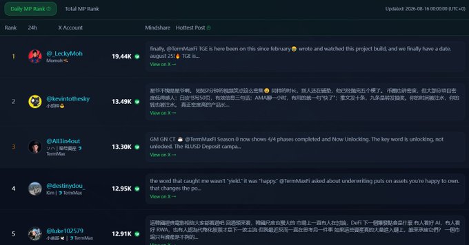 A screenshot of a Daily MP Rank leaderboard showing top X (Twitter) accounts like @LeckyMoh, @kevintothesky, and @AllBtc4ust with their mindshare scores and hottest posts about crypto topics.