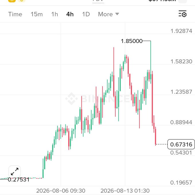 A 4-hour crypto candlestick chart showing extreme volatility with $CYS price swinging dramatically from $0.27 up to $1.85 and sharply back down to $0.67, visually capturing the wild pump-and-dump pattern described in the post.