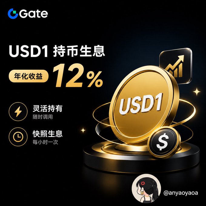Gate exchange advertisement in Chinese promoting USD1 staking with 12% annualized yield ('USD1 持币生息 年化收益 12%'), featuring features like flexible holding and hourly interest, with the handle @anyaoyaoa.