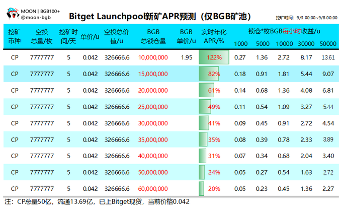A chart titled 'Bitget Launchpool新矿APR预测 (仅BGB矿池)' by MOON | BGB100+ (@moon-bgb), showing predicted APR percentages based on different BGB staking amounts.