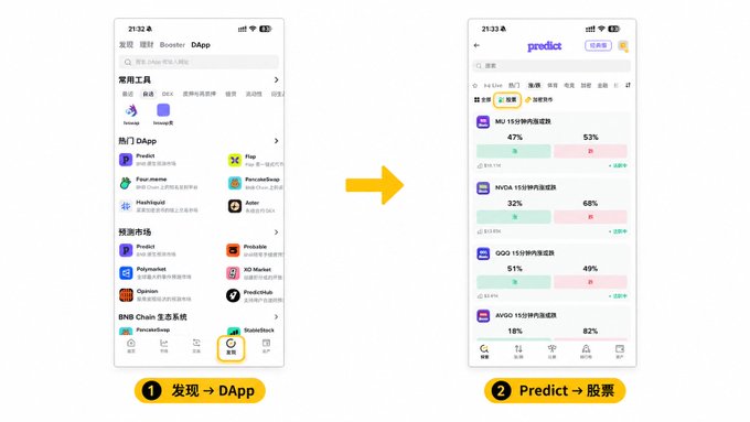 An instructional graphic in Chinese shows a two-step process: '发现 → DApp' (Discover → DApp) leading to 'Predict → 股票' (Predict → Stocks), demonstrating navigation in what appears to be a crypto or trading app.