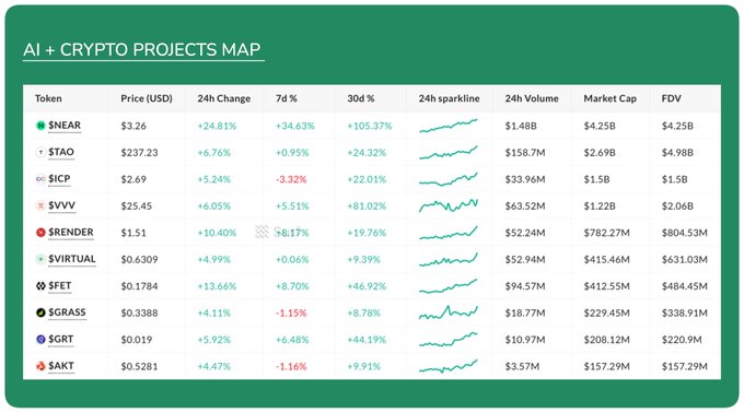 A table titled 'AI + CRYPTO PROJECTS MAP' showing token data for NEAR, TAO, SICP, VVV, RENDER, VIRTUAL, FET, $GRASS, SGRT, and AKT with their prices and percentage changes.