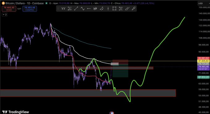 A TradingView Bitcoin/USD chart on Coinbase showing BTC at 76,483.46 with a daily gain of +3,471.55 (+4.75%), featuring moving averages and a projected green trend line.