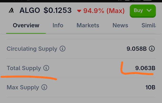 A crypto market page for the ALGO token showing a price of $0.1253 with a 94.9% drop, displaying supply information with orange hand-drawn underlines emphasizing the Total Supply of 9.063B and Max Supply of 10B.