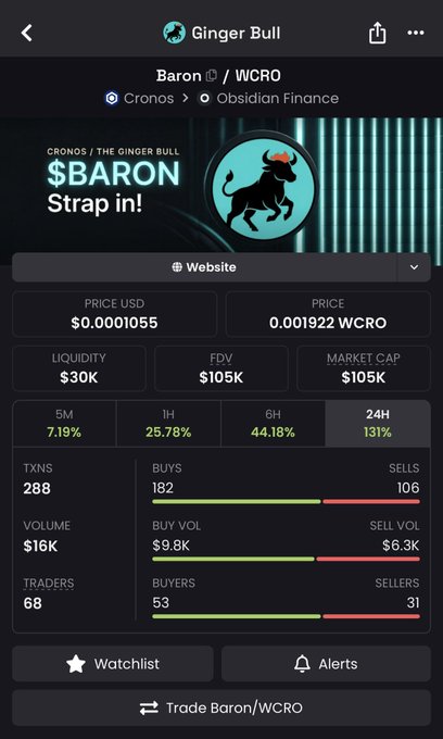 A trading dashboard for the $BARON (Ginger Bull) token on the Cronos network via Obsidian Finance, showing a market cap of $105K with a massive 131% gain over 24 hours, supporting the post's celebration of $BARON surpassing the 100k milestone in the WolfSwap trading contest.
