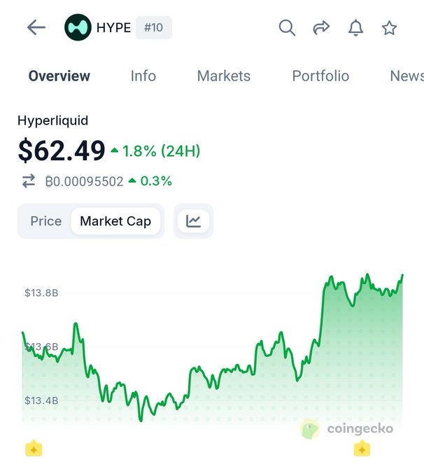 A CoinGecko screenshot showing Hyperliquid (HYPE) at $62.49, up 1.8% in 24 hours, with a market cap near $13.8B—visually supporting the post's observation that HYPE is climbing toward its all-time high without any promotion from its founder.