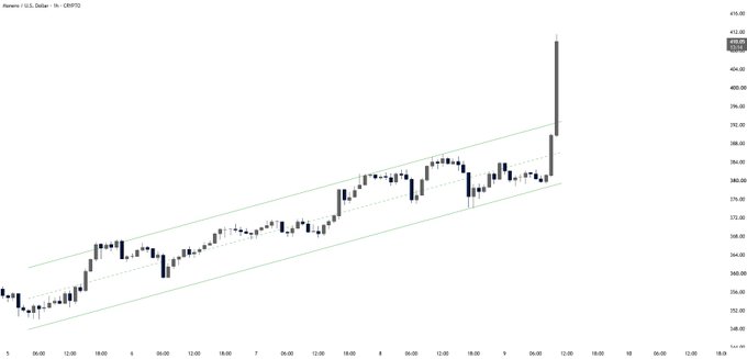 A candlestick chart of Monero ($XMR) showing an ascending channel breakout with a sharp vertical price spike pushing from around $380 to over $410, consistent with the post describing a violent parabolic breakout.