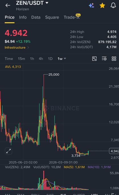 A Binance trading chart showing ZEN/USDT (Horizen) priced at $4.942, up 12.19%, with a weekly candle indicating recent price action that the poster expects to climb toward $10, following its typical correlation with Zcash.