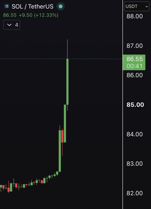 A SOL/USDT candlestick chart shows Solana surging to $86.55, up 12.33% (+$9.50), with a massive green candle spiking toward $87 amid heavy buy pressure, visually confirming the post's excitement about the sharp rally.