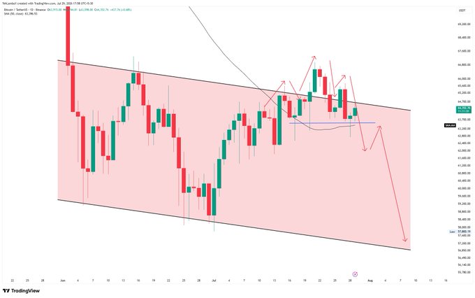 A TradingView candlestick chart of Bitcoin/USD (BTCUSD) showing price action within a descending parallel channel, with technical annotations including an EMA and a projected downward arrow indicating further price decline.