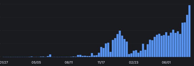 A bar chart with blue bars on a black background, showing data points from 01/27 through 06/01, with values steadily increasing and peaking at the end.