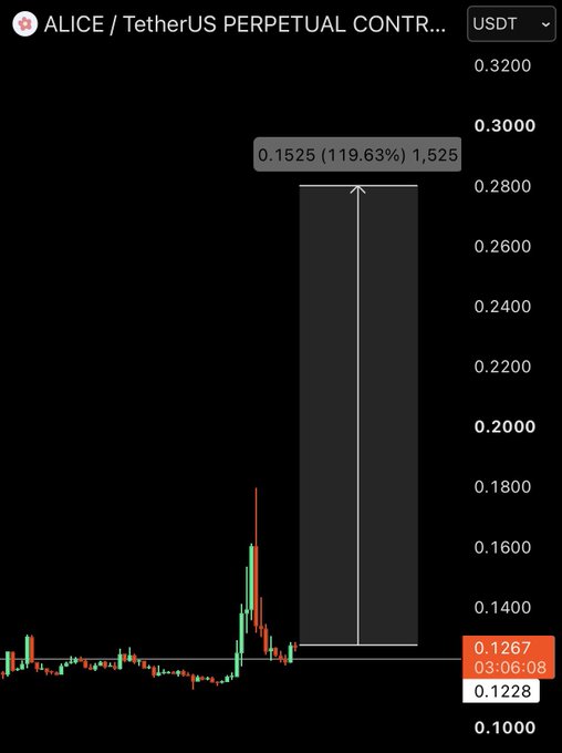 A candlestick chart for the ALICE/USDT Perpetual Contract pair shows a long position with a take-profit target at 0.1525 (a 119.63% gain) marked by a vertical arrow, aligning with the poster's bullish call of longing ALICE on a 4-hour reversal from around the 0.1228 entry level.
