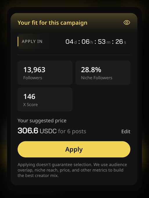 A dark-themed campaign application screen from Wallchain shows "Your fit for this campaign" with stats including 13,963 followers, 28.8% niche followers, an X Score of 146, and a suggested price of 306.6 USDC for 6 posts, with a 4-day countdown timer. The image directly supports the post's mention of being offered payment for 6 posts on Wallchain.