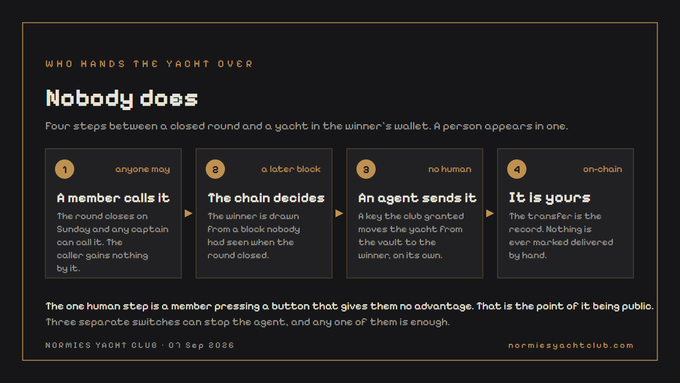 An infographic titled 'WHO HANDS THE YACHT OVER' titled 'Nobody does' explains a four-step yacht club mechanism (anyone calls it, a later block, no human, on-chain) for Normics Yacht Club, noting 'The one human step is a member pressing a button that gives them no advantage.'