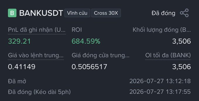 A trading interface screenshot showing a completed position for "BANKUSDT" with a "Vinh cừu Cross 30X" label, displaying a PnL of 329.21 and ROI of 684.59%, with entry price 0.41149 and closing price 0.5056517.