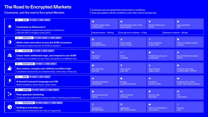 A roadmap titled "The Road to Encrypted Markets" outlining seven development stages from Q1 2025 to Q2 2029, covering Covenants on Ethereum L1, multi-chain support (DarkFell, Skynet, Astral), post-quantum hardening (Aurora), and scaling via Moonsteel. The image supports the post by showcasing advanced, next-level cryptographic and blockchain technology developments tied to the Algorand (ALGO) ecosystem and its founder John Woods, illustrating why the author remains bullish.