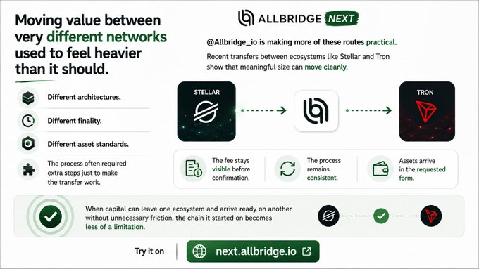 A promotional graphic for Allbridge highlighting cross-chain transfers between Stellar and Tron networks, emphasizing how the platform simplifies moving assets across different architectures, finality models, and asset standards without extra steps.