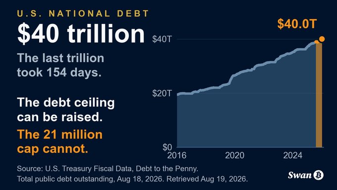 An infographic titled 'U.S. NATIONAL DEBT' showing the total reaching $40 trillion, with text noting 'The last trillion took 154 days' and referencing Bitcoin's 21 million cap. Source: U.S. Treasury Fiscal Data, Debt to the Penny, August 18, 2026. Branded by Swan.