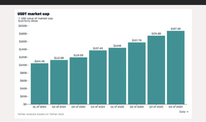 The image presents a bar chart of market capitalization changes related to a cryptocurrency called "USDT" (Usden). The chart shows that the market cap has increased significantly, reaching $3.47 billion as of February 2026. However, there is also an upward trend in the price of USDT from March 4th through April 5th. In this particular case, the market capitalization of USDT has grown by $0.44 billion while its value on April 5th rose by $0.45 billion. The chart is displayed against a green background and features two bars representing the total market cap growth over time - one blue bar for January to February and another gray bar for March through April.