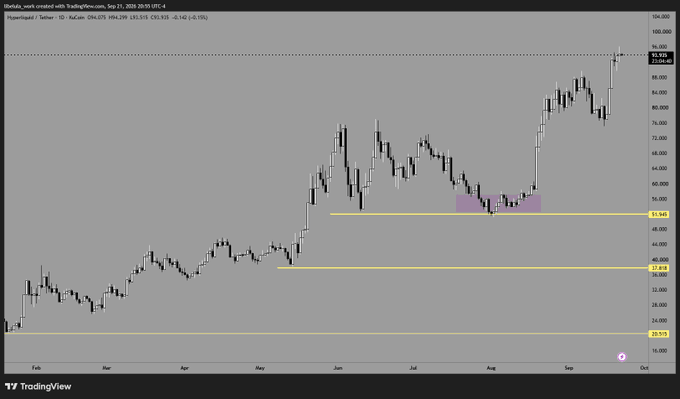 A TradingView candlestick chart of Pi Network USD (PIUSD) showing a massive price surge over a six-month period from February to October 2025, with the current price highlighted around 94.929.
