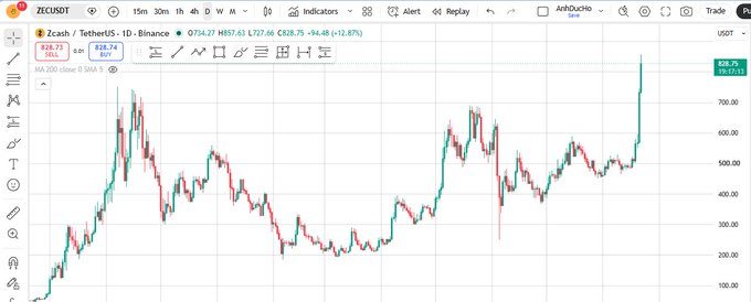 A trading chart for ZEC/USDT on Binance showing a strong recent price spike, with current price around $728.79 and significant gains (+12.87%).