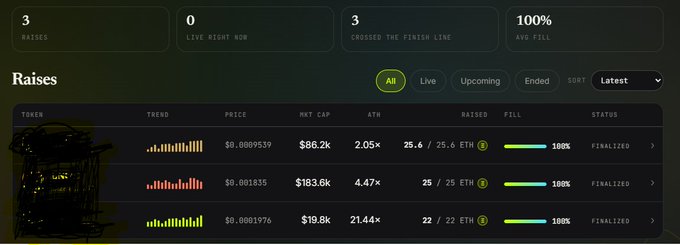 A Robinhood-style fundraising dashboard shows “3 Raises,” “0 Live Right Now,” “3 Crossed the Finish Line,” and “100% Avg. Fill.” The three finalized token rows raised $86.2k, $183.6k, and $19.8k, with ATLs of 2.05×, 4.47×, and 21.44×—aligning with the post’s claim that only three projects have launched and the top reached roughly 21×.