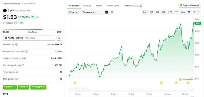 A CoinGecko price chart shows Cysic (CYS) at $1.53, up 128.6% in the past 7 days, with the latest spike near $1.60 and a market cap of $234.635M. The image visually supports the post's claim that $CYS is "going to mars" following its Upbit listing.