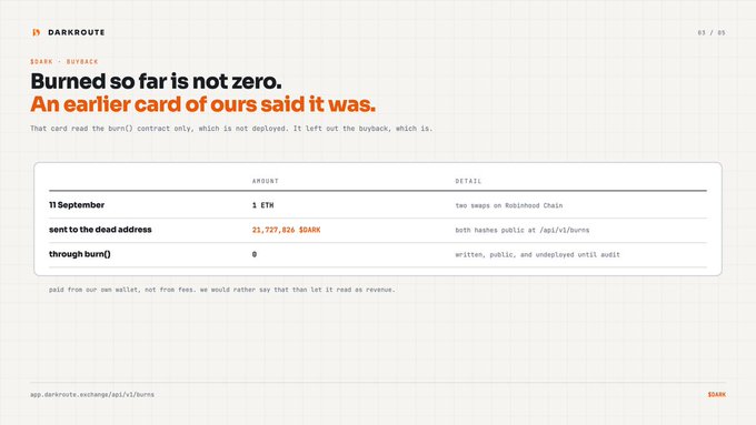A DARKROUTE exchange webpage titled 'Burned so far is not zero. An earlier card of ours said it was,' detailing a burn contract analysis showing amounts sent to dead address and through burn function.