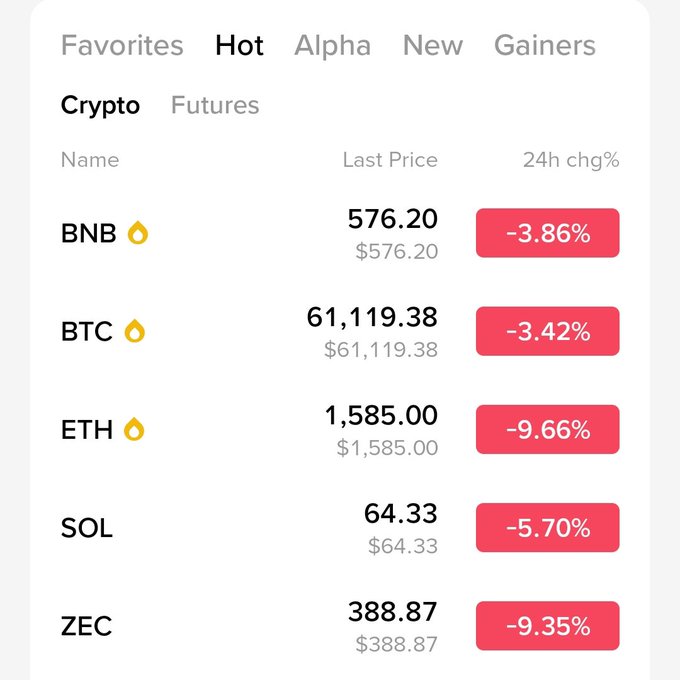 The image shows a table with various cryptocurrency values displayed along with their names. It also contains a graph which shows recent price trends for Bitcoin, Ethereum, and other cryptocurrencies like Btc, Eth, Sol, and BnpB. The table is organized into columns representing different types of cryptocurrency such as "Dump continues" referring to a drop in Bitcoin value, while the columns below display the respective names and their prices.