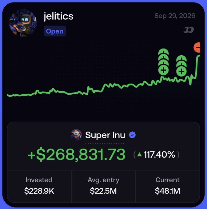 A user named "jelitics" with a verified "Super Inu" badge shows a portfolio gain of +$268,831.73 (117.40%) on a September 29, 2026 chart with a sharp upward spike, supporting the post's claim of waking up to a massive profit.