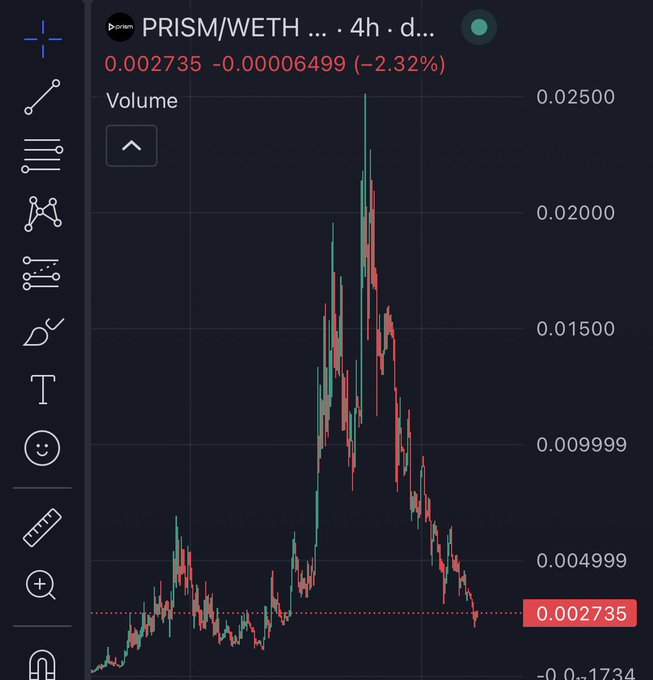 A cryptocurrency chart showing PRISM/WETH on Pragma with the current price at 0.002735, down -2.32%, displaying a significant price spike and decline pattern.