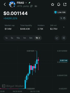 The image shows a screenshot of an online trading platform with a focus on the cryptocurrency market. It displays price and volume information for Bitcoin, Ripple, Litecoin (LTC), and Ethereum, as well as the overall trend of these digital assets over time. The text in the image provides context about the post, stating that it is about @FRAG NEXT THING FOR THE gaming narrative onsol.net, which could be a discussion or analysis about the cryptocurrency market and its recent events. This information indicates that the post is likely related to investments, trading strategies, or news surrounding the crypto space.