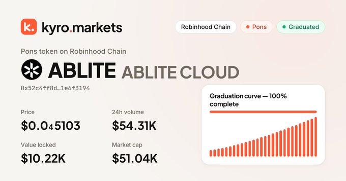 A token page for “kyro.markets” lists “Pons token on Robinhood Chain,” “ABLITE,” “Price $0.45103,” “24h volume $54.31K,” “Value locked $10.22K,” “Market cap $51.04K,” and “Graduation curve — 100% complete.”