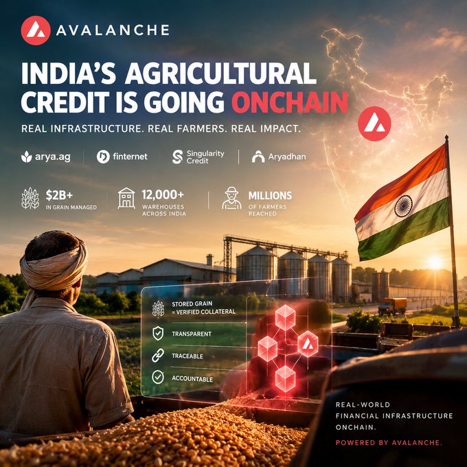 An Avalanche promotional image titled "INDIA'S AGRICULTURAL CREDIT IS GOING ONCHAIN," featuring stats like $2B+ in grain managed, 12,000+ warehouses, and millions of farmers reached, alongside logos for arya.ag, finternet, Singularity Credit, and Aryadhan.
