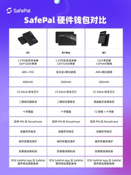 A SafePal hardware wallet comparison chart showing the specifications of three models—S1, S1 Pro, and X1—including details like screen size, battery capacity, dimensions, security certifications (CC EAL6+/EAL5+), connectivity options, and compatibility with the SafePal App and software. The image supports the post's message that hardware wallets are essential for long-term crypto holders to truly own their assets, by highlighting the features and security of these self-custody devices.